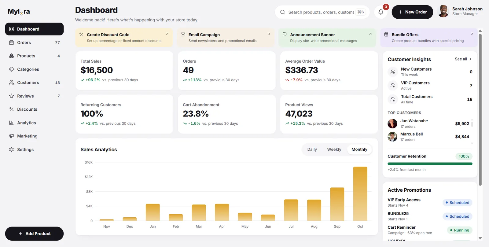 Mylora dashboard showing total sales, orders, average order value and a monthly sales analytics chart